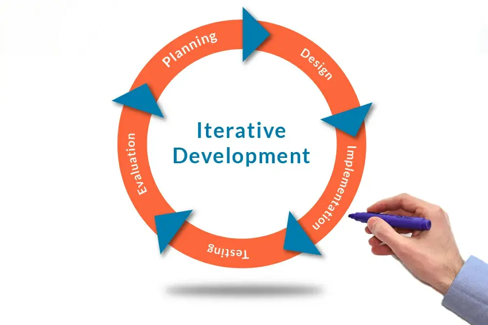 Iterative Development