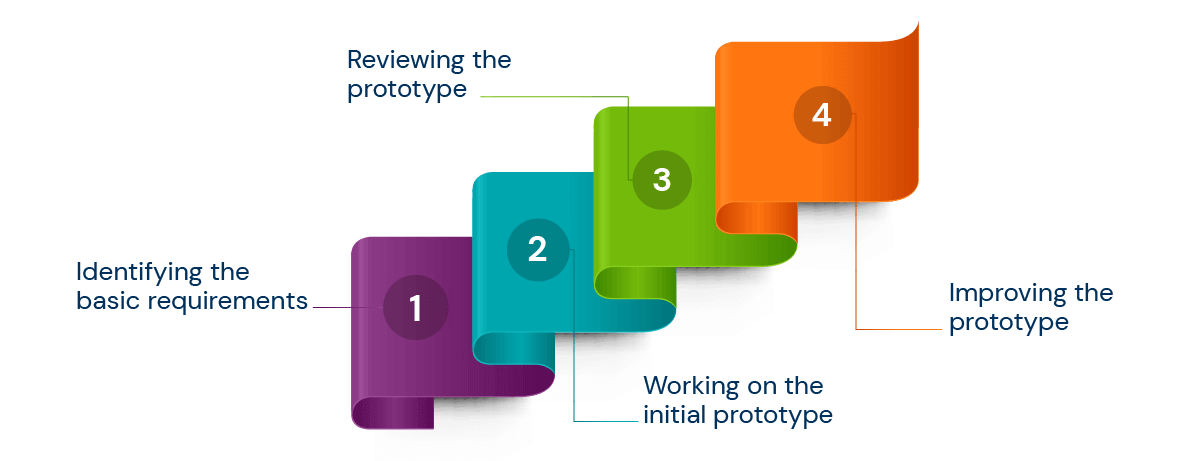 Stages of Prototyping